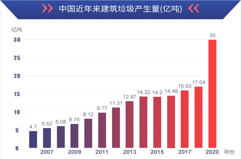 有利潤(rùn)有前景，建筑垃圾再生處理值得投資