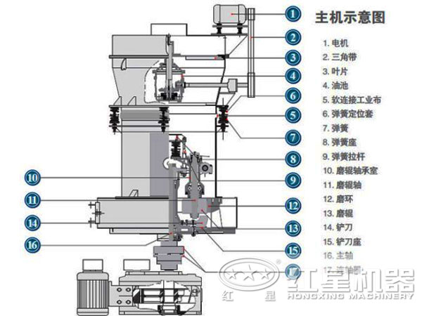 4r雷蒙磨粉機內(nèi)部結(jié)構(gòu)