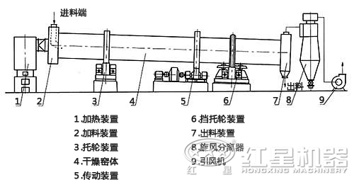 粉煤灰烘干機結(jié)構(gòu)圖