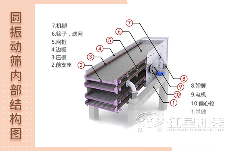 圓振動(dòng)篩內(nèi)部結(jié)構(gòu)圖