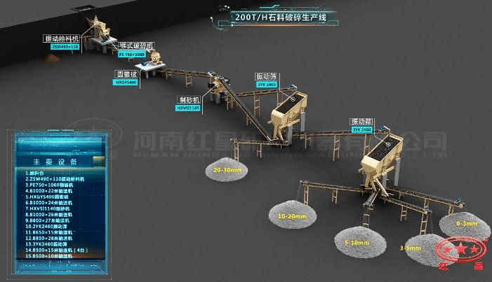 配顎破、圓錐破、制砂機(jī)的石料生產(chǎn)線流程圖