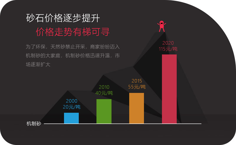 機(jī)制砂應(yīng)用領(lǐng)域越來越多，價格逐步攀升